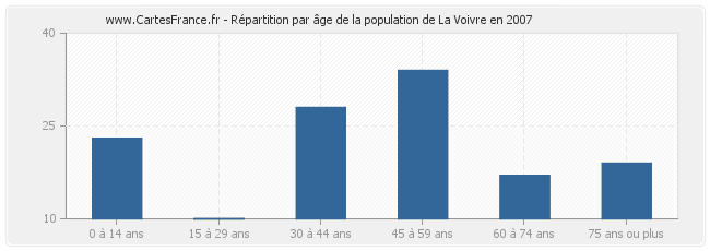 Répartition par âge de la population de La Voivre en 2007